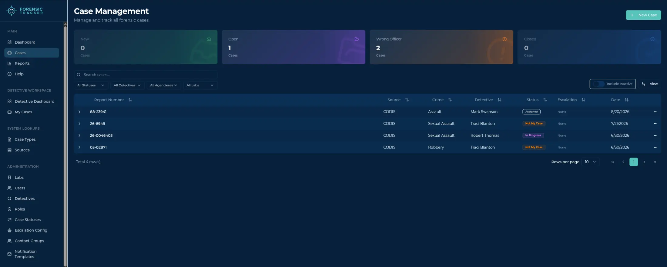 Forensic Tracker case management screen with status summary cards for new, open, wrong officer, and closed cases, plus a filterable table of cases by report number, source, crime, detective, status, escalation, and date