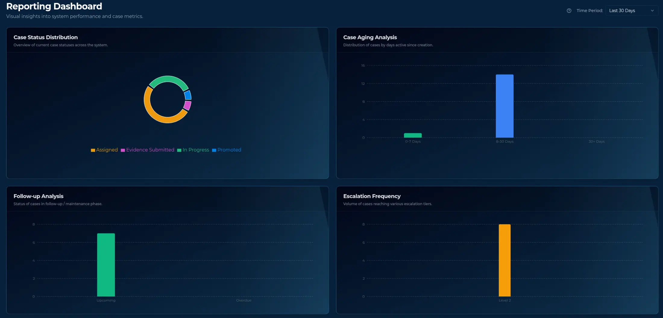 Forensic Tracker reporting dashboard with charts for case status distribution, case aging analysis, follow-up analysis, and escalation frequency over a selectable time period