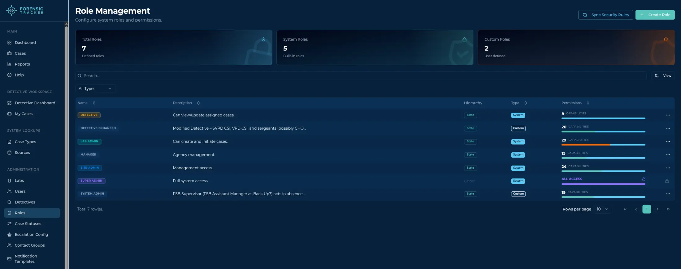 Forensic Tracker role management screen showing total, system, and custom role counts and a table of roles such as Detective, Lab Admin, Manager, and Super Admin with their descriptions, hierarchy, type, and permission capabilities